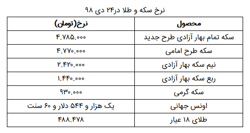 نرخ سکه و طلا در ۲۴ دی