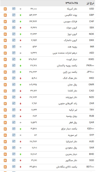 نرخ ارز‌های رسمی در ۲۵ دی ۹۸  + جدول