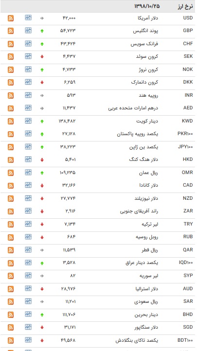 نرخ ارز‌های رسمی در ۲۵ دی ۹۸  + جدول