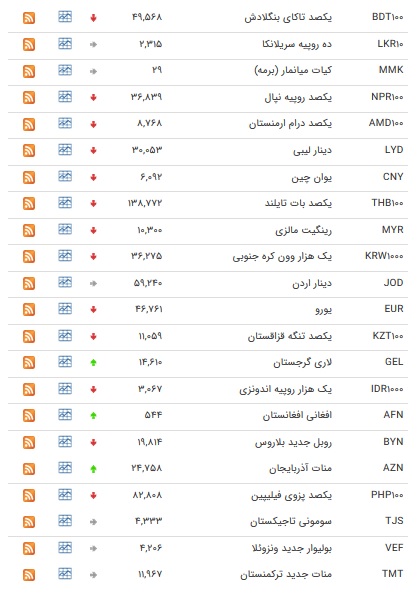 نرخ ارز‌های رسمی در ۲۵ دی ۹۸  + جدول