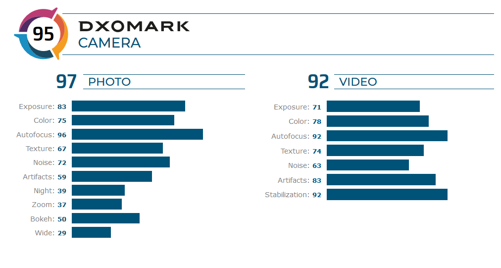 امتیاز DxOMark ایسوس راگ فون 2 منتشر شد