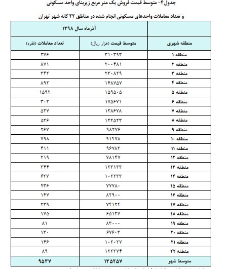 ارزان ترین منطقه تهران برای خرید مسکن کجاست؟