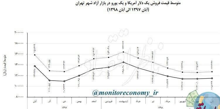 کارنامه یکساله قیمت دلار و یورو در بازار آزاد