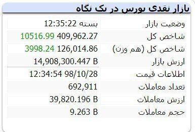 پایان سبز بورس در روز شنبه 28 دی ماه با ثبت 2 رکورد جدید