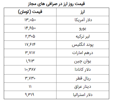 نرخ ارز در ۲۸ دی/ قیمت دلار و یورو ۵۰ تومان کاهش یافت