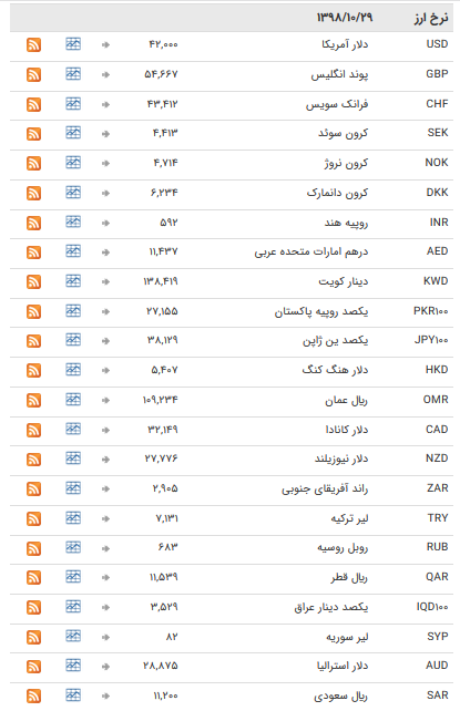نرخ ارز‌های رسمی در ۲۷ دی ۹۸ + جدول