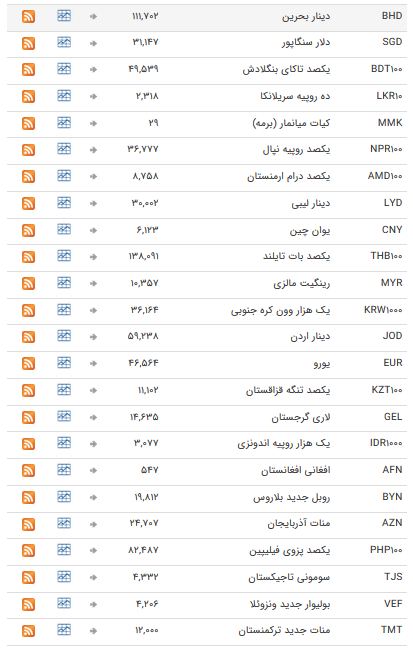 نرخ ارز‌های رسمی در ۲۷ دی ۹۸ + جدول