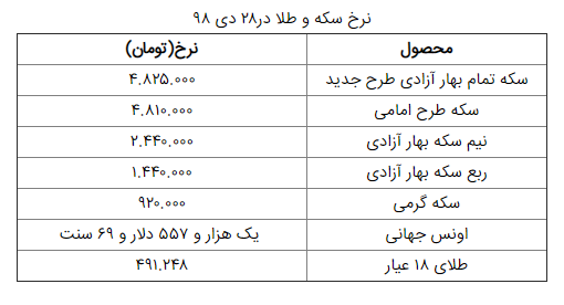 نرخ سکه و طلا در ۲۹ دی