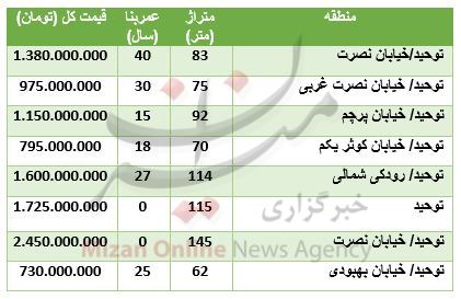 قیمت آپارتمان در محدوده توحید