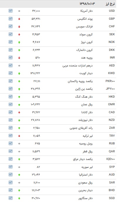 نرخ ۴۷ ارز بین بانکی در ۳ دی + جدول