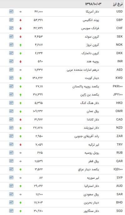 نرخ ۴۷ ارز بین بانکی در ۳ دی + جدول