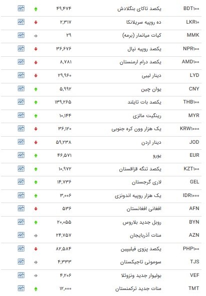 نرخ ۴۷ ارز بین بانکی در ۳ دی + جدول