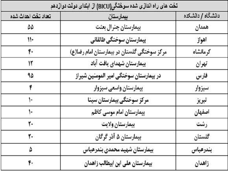 گسترش تخت‌های سوختگی طی دو سال اخیر در کشور