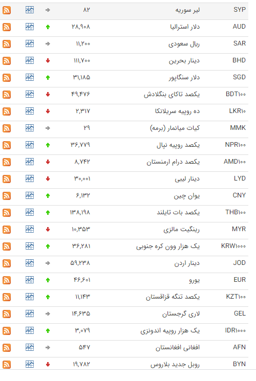 نرخ ارز‌های رسمی در ۳۰ دی ۹۸ + جدول
