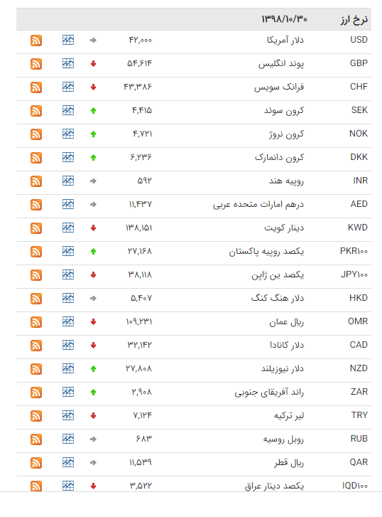 نرخ ارز‌های رسمی در ۳۰ دی ۹۸ + جدول