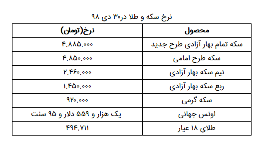 نرخ سکه و طلا در ۳۰ دی