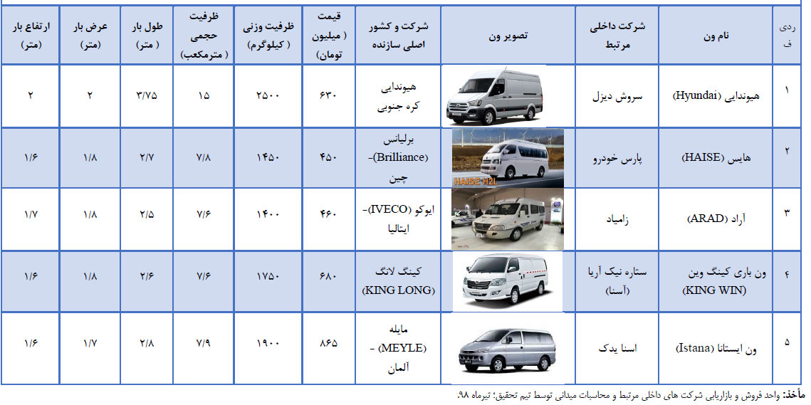 مصوبه هیئت‌وزیران یکی از عامل‌های آلودگی هوا/ دولت مجوز تغییر کاربری ون‌ها را صادر کند