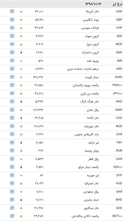 نرخ ۴۷ ارز بین بانکی در ۴ دی + جدول