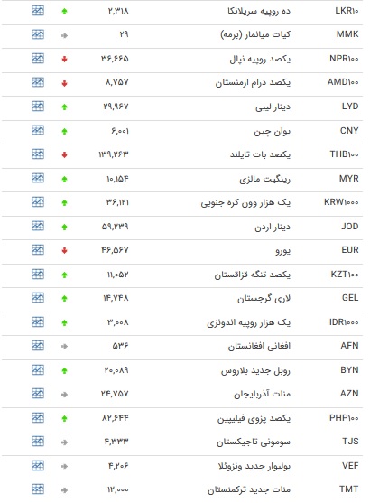 نرخ ۴۷ ارز بین بانکی در ۴ دی + جدول