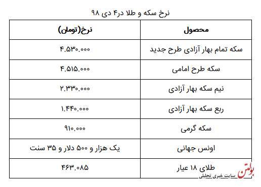 نرخ سکه و طلا در ۴ دی