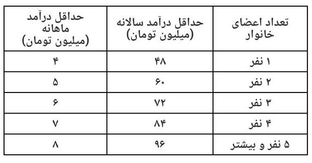 حداقل درآمد ماهیانه خانواده‌ها برای دریافت یارانه معیشتی