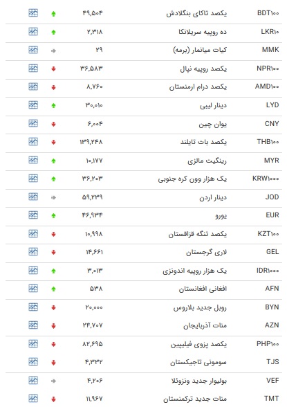 نرخ ۴۷ ارز بین بانکی در ۷ دی + جدول