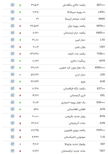 نرخ ۴۷ ارز بین بانکی در ۷ دی + جدول