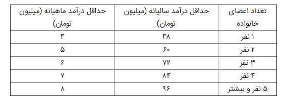 حداقل درآمد خانواده‌ها برای دریافت یارانه حمایت معیشتی +جدول