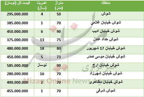 خرید واحد مسکونی در شوش چقدر تمام می‌شود؟