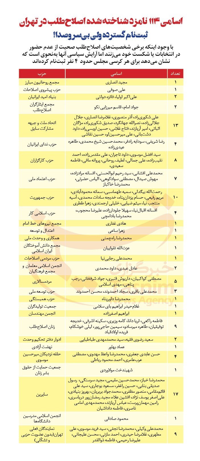 اسامی ۱۱۴ نامزد شناخته‌شده اصلاح‌طلب در تهران