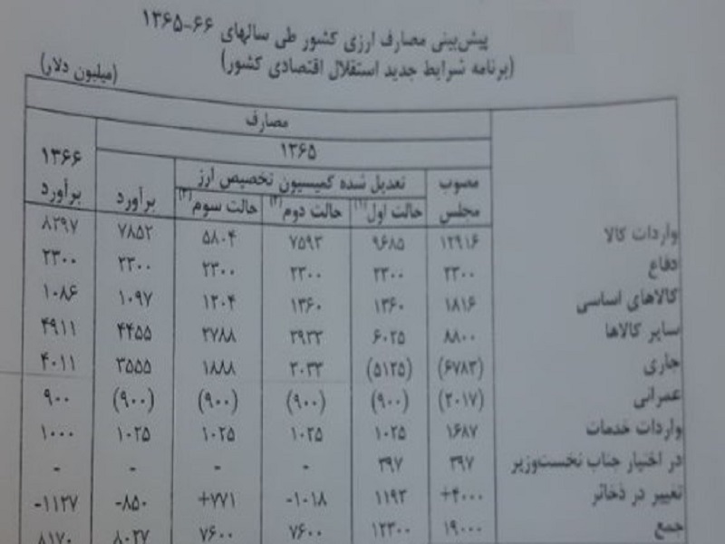 عبور از کسری بودجه جنگی با نفت ۱۲ دلاری +فیلم