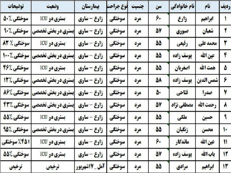 انفجار گاز ۱۳ مجروح به جا گذاشت + اسامی