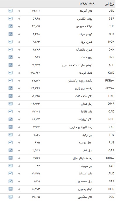 نرخ ۴۷ ارز بین بانکی در ۸ دی + جدول