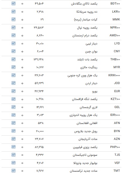 نرخ ۴۷ ارز بین بانکی در ۸ دی + جدول