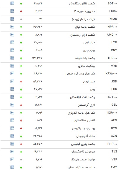 نرخ ۴۷ ارز بین بانکی در ۹ دی + جدول