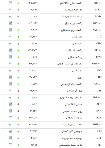 نرخ ۴۷ ارز بین بانکی در ۹ دی + جدول