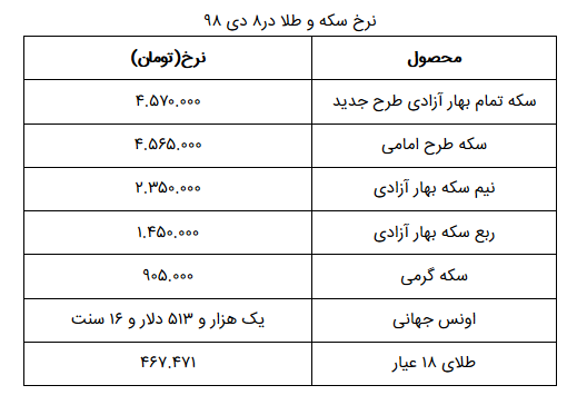 نرخ سکه و طلا در ۹ دی