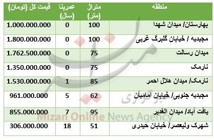قیمت آپارتمان در مناطق مختلف تهران
