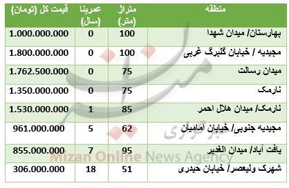 قیمت آپارتمان در مناطق مختلف تهران