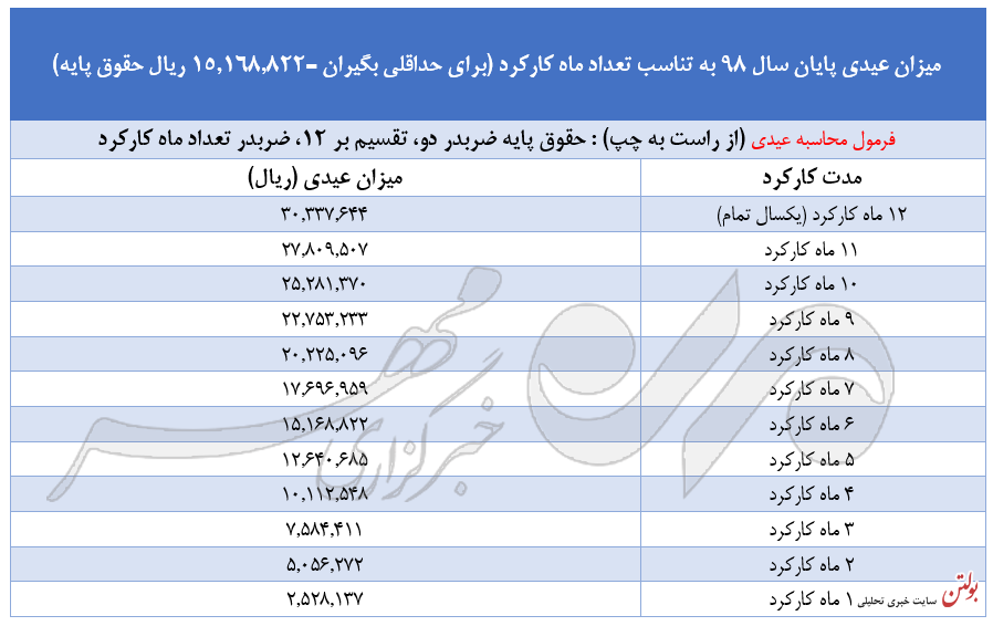 هر کارگر امسال چقدر عیدی می‌گیرد؟ + جدول