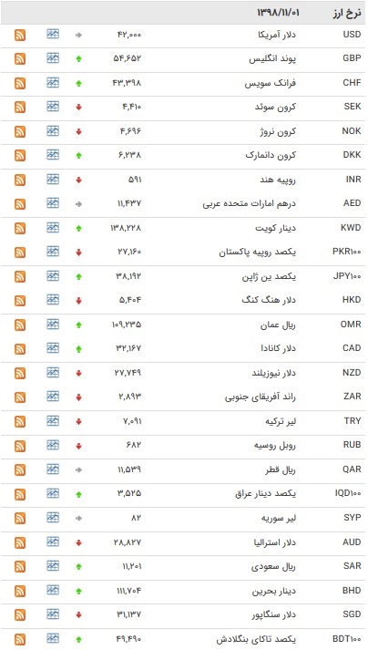 نرخ ارز‌های رسمی در ۱ بهمن ۹۸ + جدول