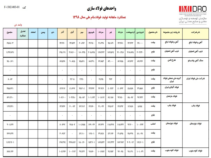 تولید شمش فولاد در 9 ماهه به 15 میلیون تن رسید