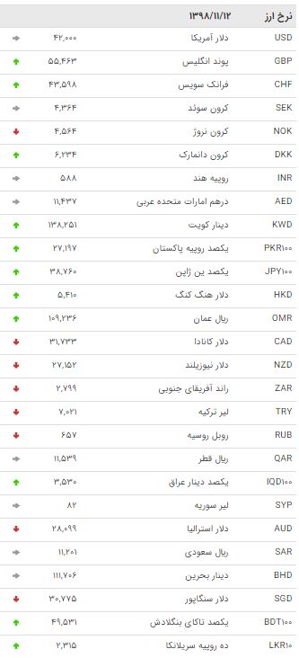 نرخ ۴۷ ارز بین بانکی در ۱۲ بهمن + جدول