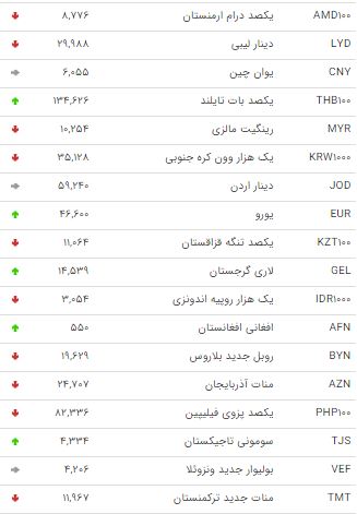 نرخ ۴۷ ارز بین بانکی در ۱۲ بهمن + جدول