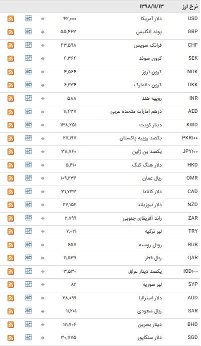 نرخ ارز‌های رسمی در ۱۳ بهمن ۹۸ + جدول