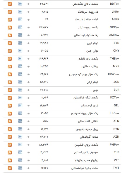 نرخ ارز‌های رسمی در ۱۳ بهمن ۹۸ + جدول
