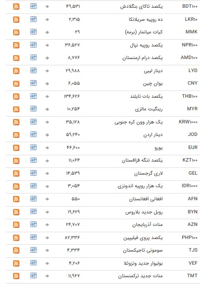 نرخ ارز‌های رسمی در ۱۳ بهمن ۹۸ + جدول