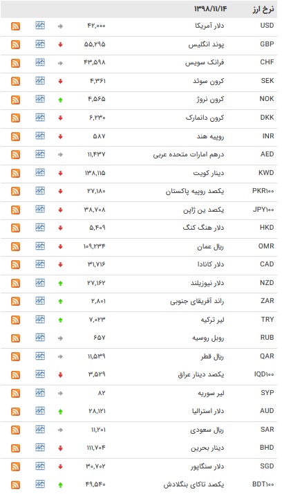 نرخ ۴۷ ارز بین بانکی در ۱۴ بهمن/۱۳ ارز رسمی گران شدند + جدول