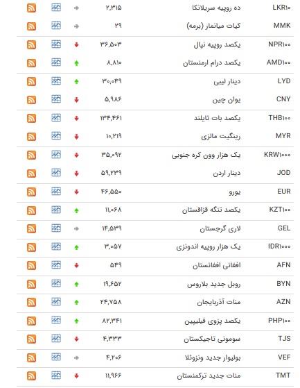 نرخ ۴۷ ارز بین بانکی در ۱۴ بهمن/۱۳ ارز رسمی گران شدند + جدول
