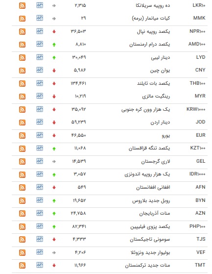 نرخ ۴۷ ارز بین بانکی در ۱۴ بهمن/۱۳ ارز رسمی گران شدند + جدول